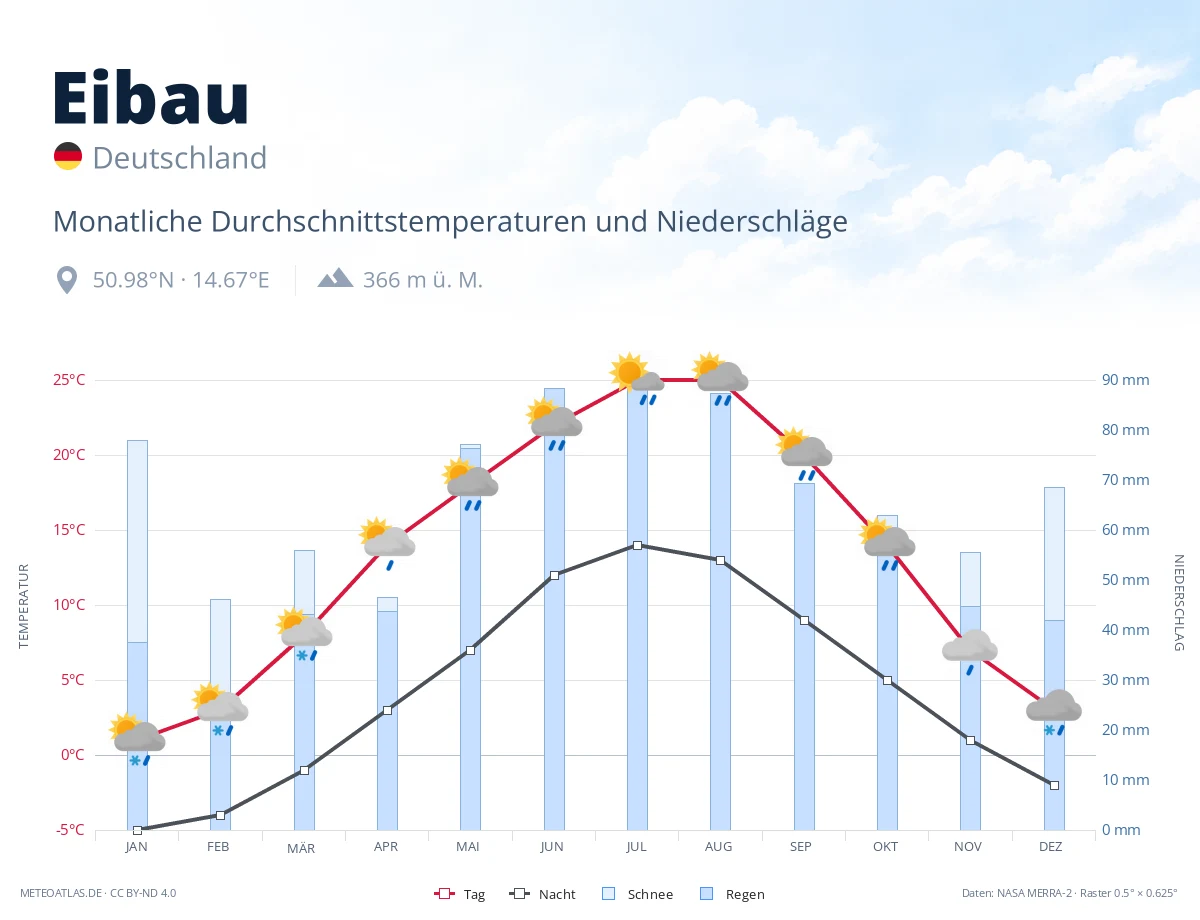 Eibau - monatliche Durchschnittstemperaturen und Niederschläge