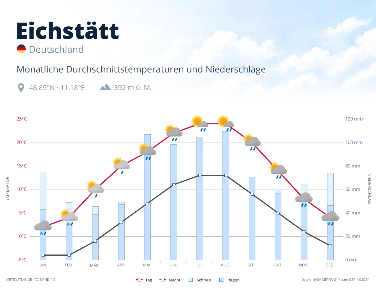 Eichstätt - monatliche Durchschnittstemperaturen und Niederschläge