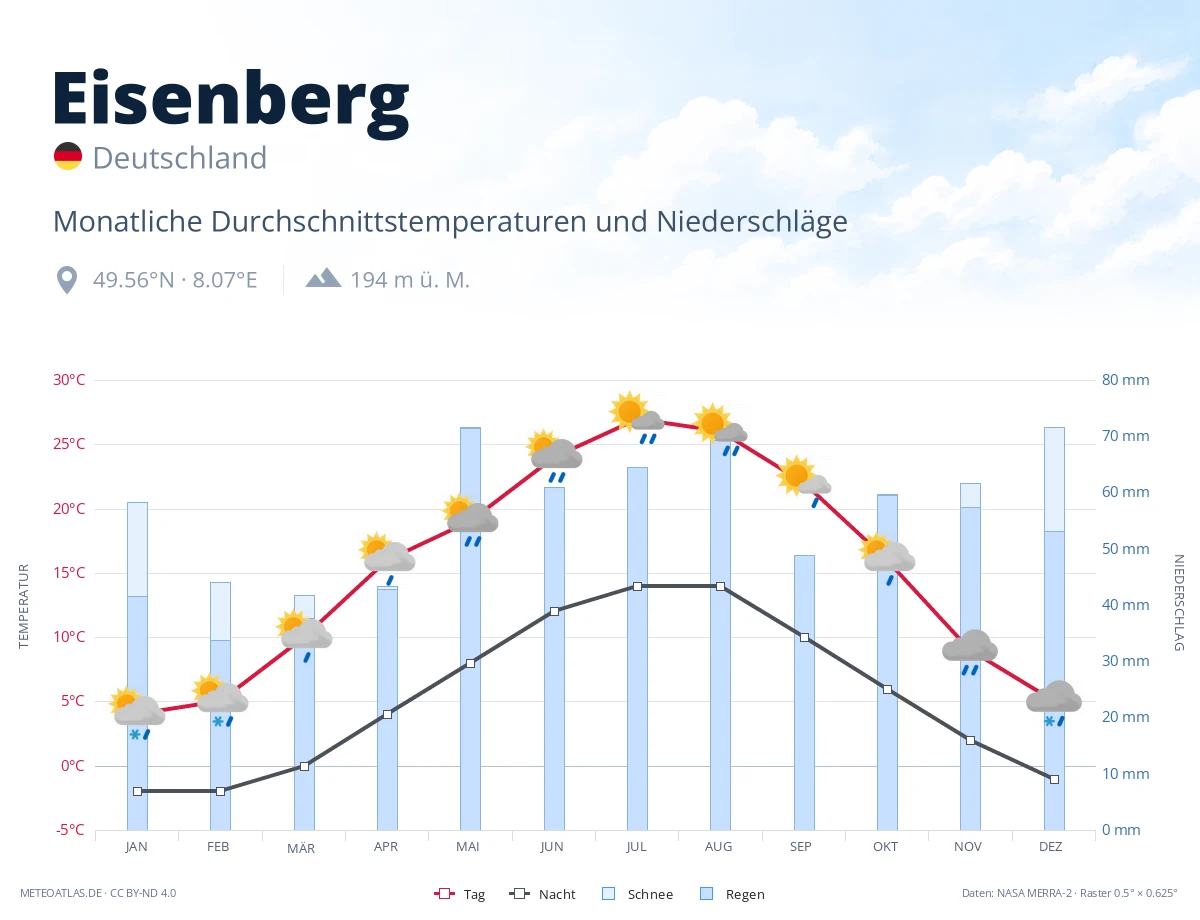 Eisenberg - monatliche Durchschnittstemperaturen und Niederschläge