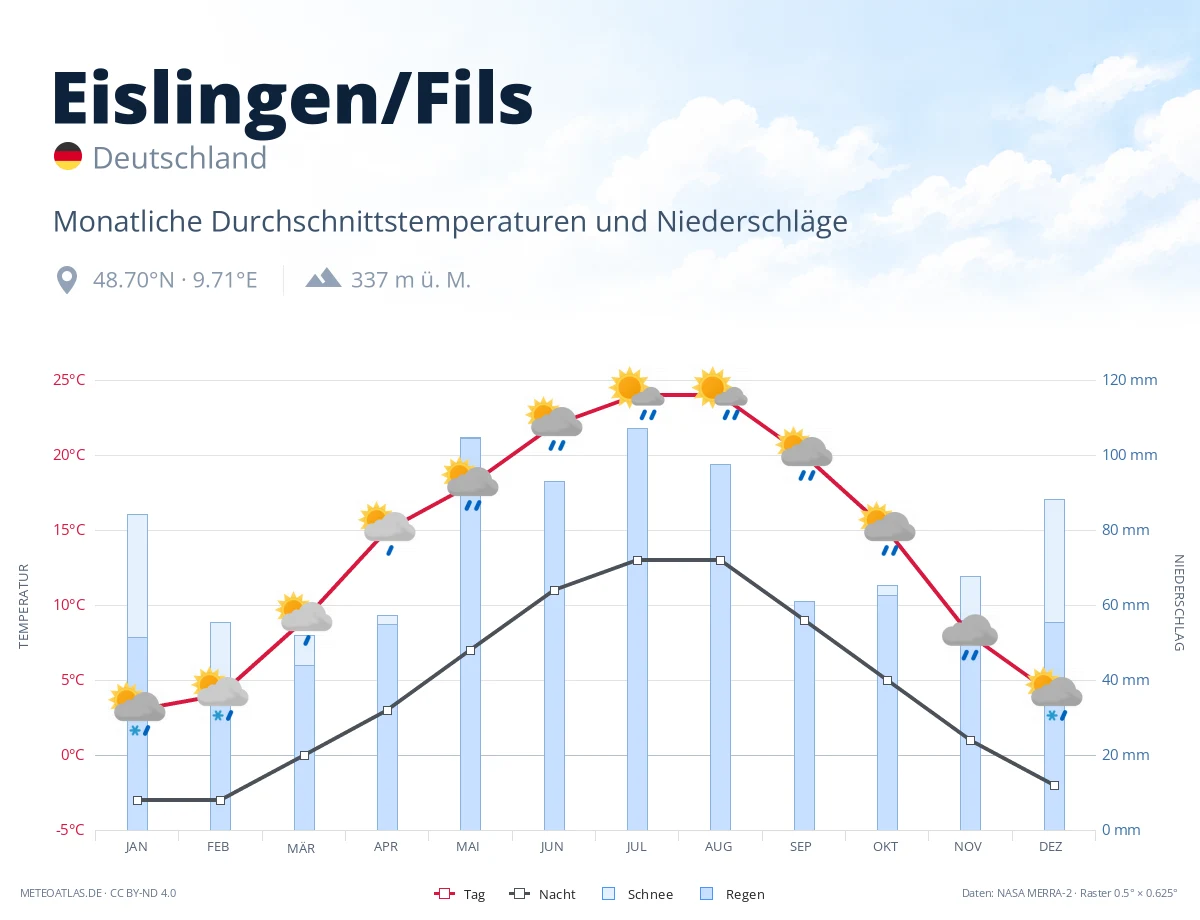 Eislingen/Fils - monatliche Durchschnittstemperaturen und Niederschläge