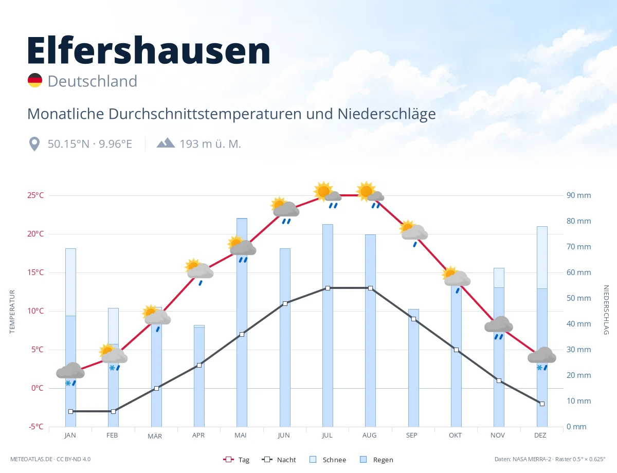 Elfershausen - monatliche Durchschnittstemperaturen und Niederschläge