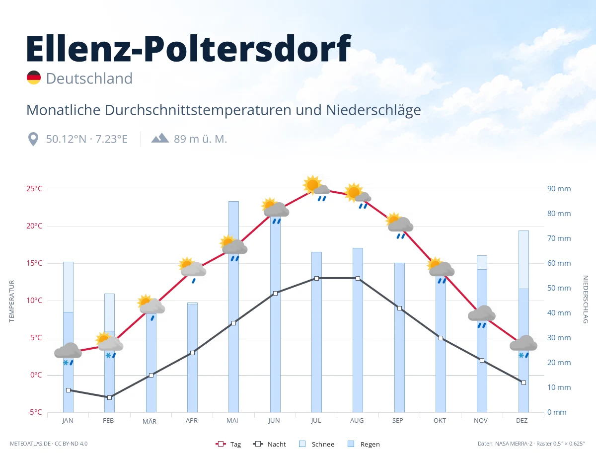 Ellenz-Poltersdorf - monatliche Durchschnittstemperaturen und Niederschläge