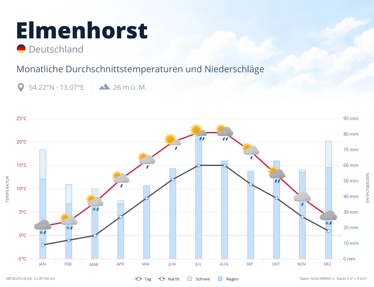 Elmenhorst - monatliche Durchschnittstemperaturen und Niederschläge