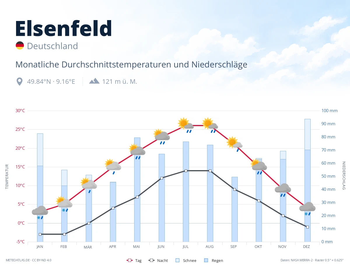Elsenfeld - monatliche Durchschnittstemperaturen und Niederschläge