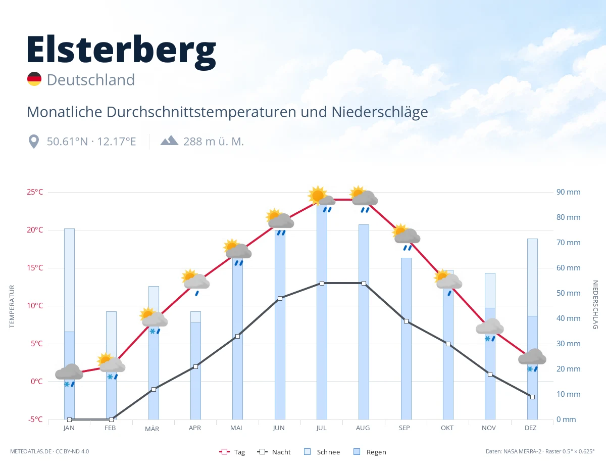 Elsterberg - monatliche Durchschnittstemperaturen und Niederschläge
