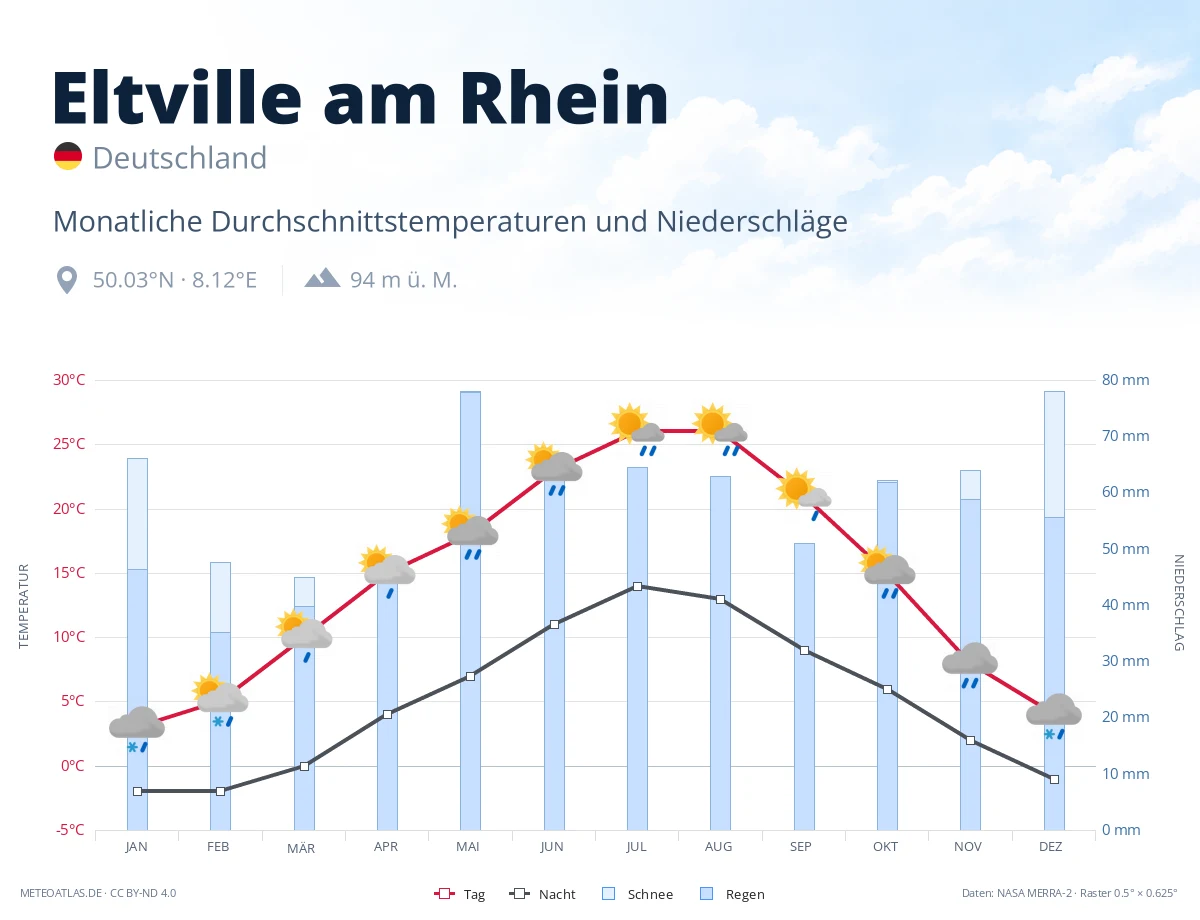 Eltville am Rhein - monatliche Durchschnittstemperaturen und Niederschläge
