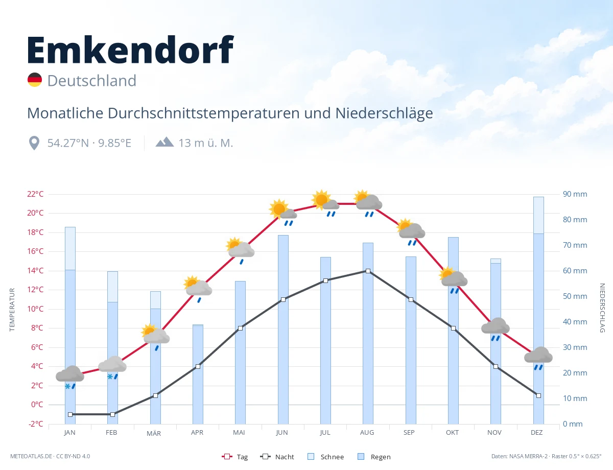 Emkendorf - monatliche Durchschnittstemperaturen und Niederschläge