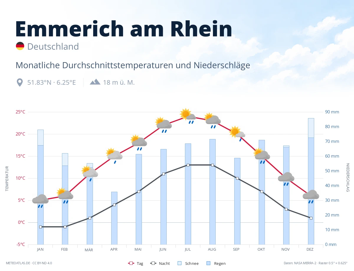 Emmerich am Rhein - monatliche Durchschnittstemperaturen und Niederschläge