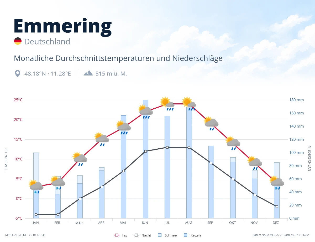 Emmering - monatliche Durchschnittstemperaturen und Niederschläge