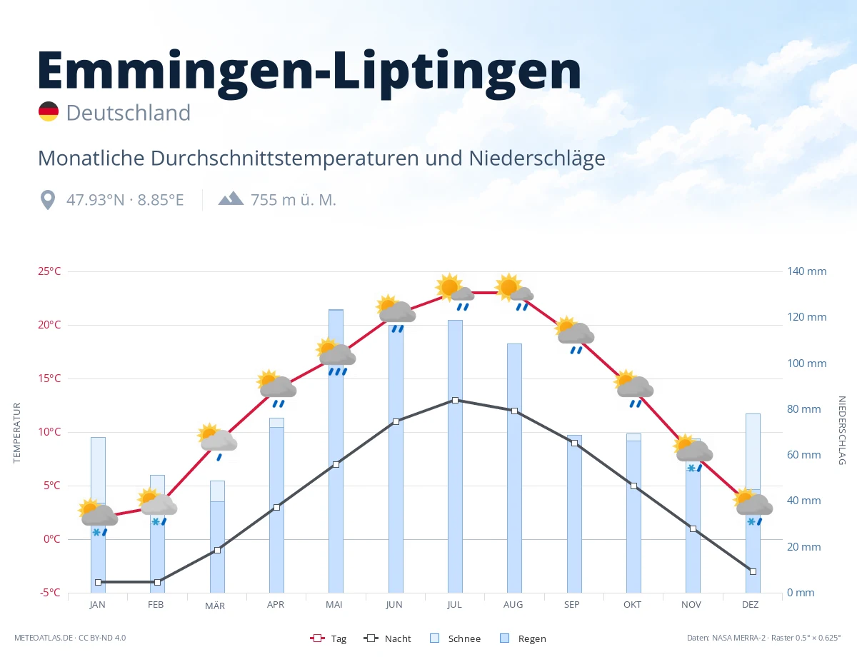 Emmingen-Liptingen - monatliche Durchschnittstemperaturen und Niederschläge