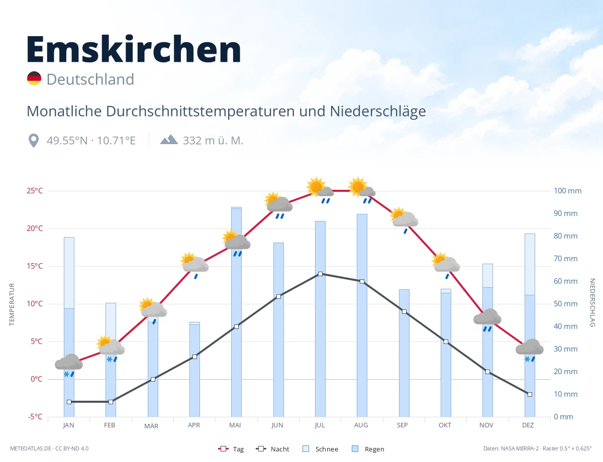 Emskirchen - monatliche Durchschnittstemperaturen und Niederschläge