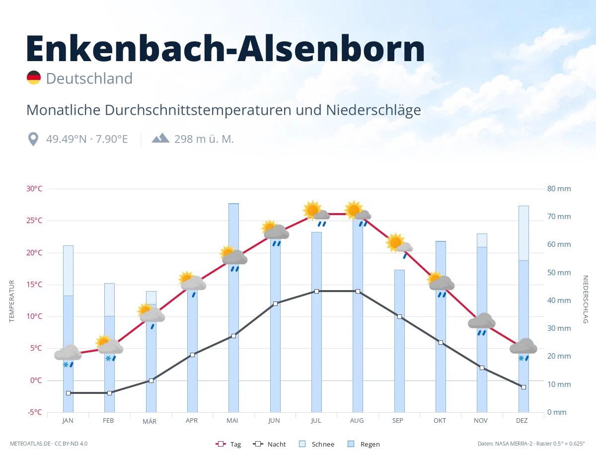 Enkenbach-Alsenborn - monatliche Durchschnittstemperaturen und Niederschläge