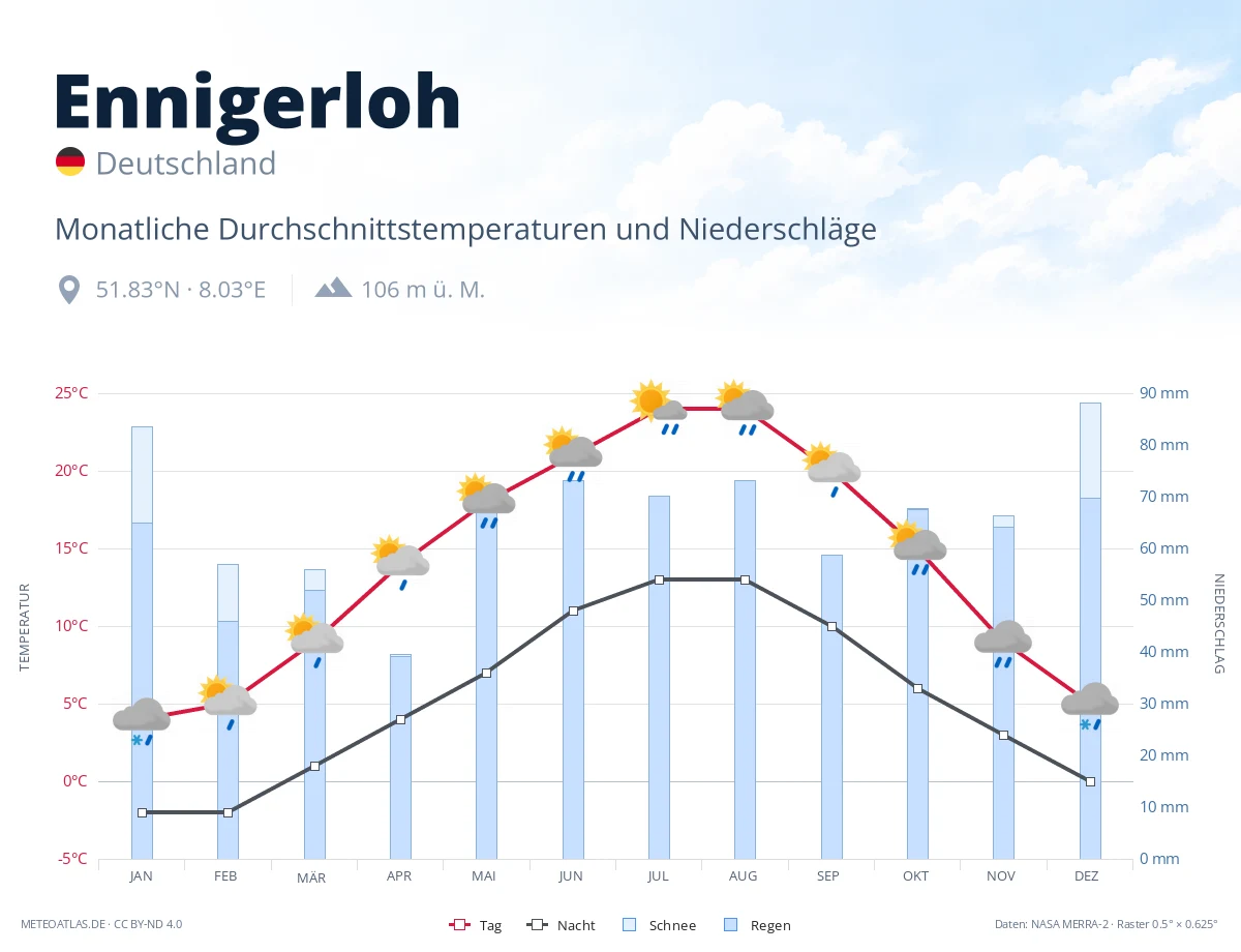 Ennigerloh - monatliche Durchschnittstemperaturen und Niederschläge