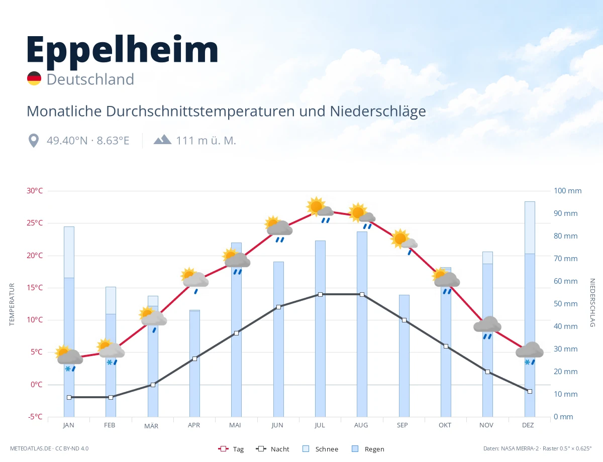 Eppelheim - monatliche Durchschnittstemperaturen und Niederschläge