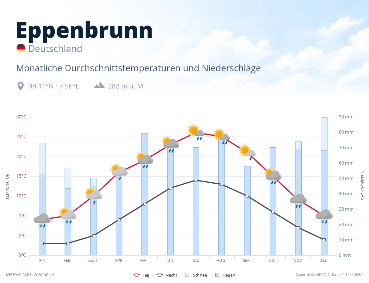 Eppenbrunn - monatliche Durchschnittstemperaturen und Niederschläge