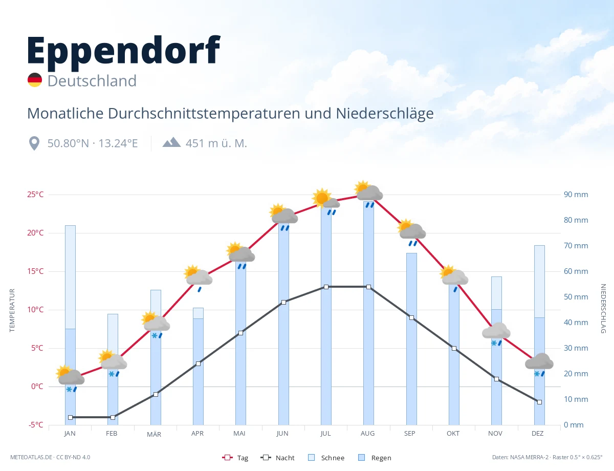Eppendorf - monatliche Durchschnittstemperaturen und Niederschläge