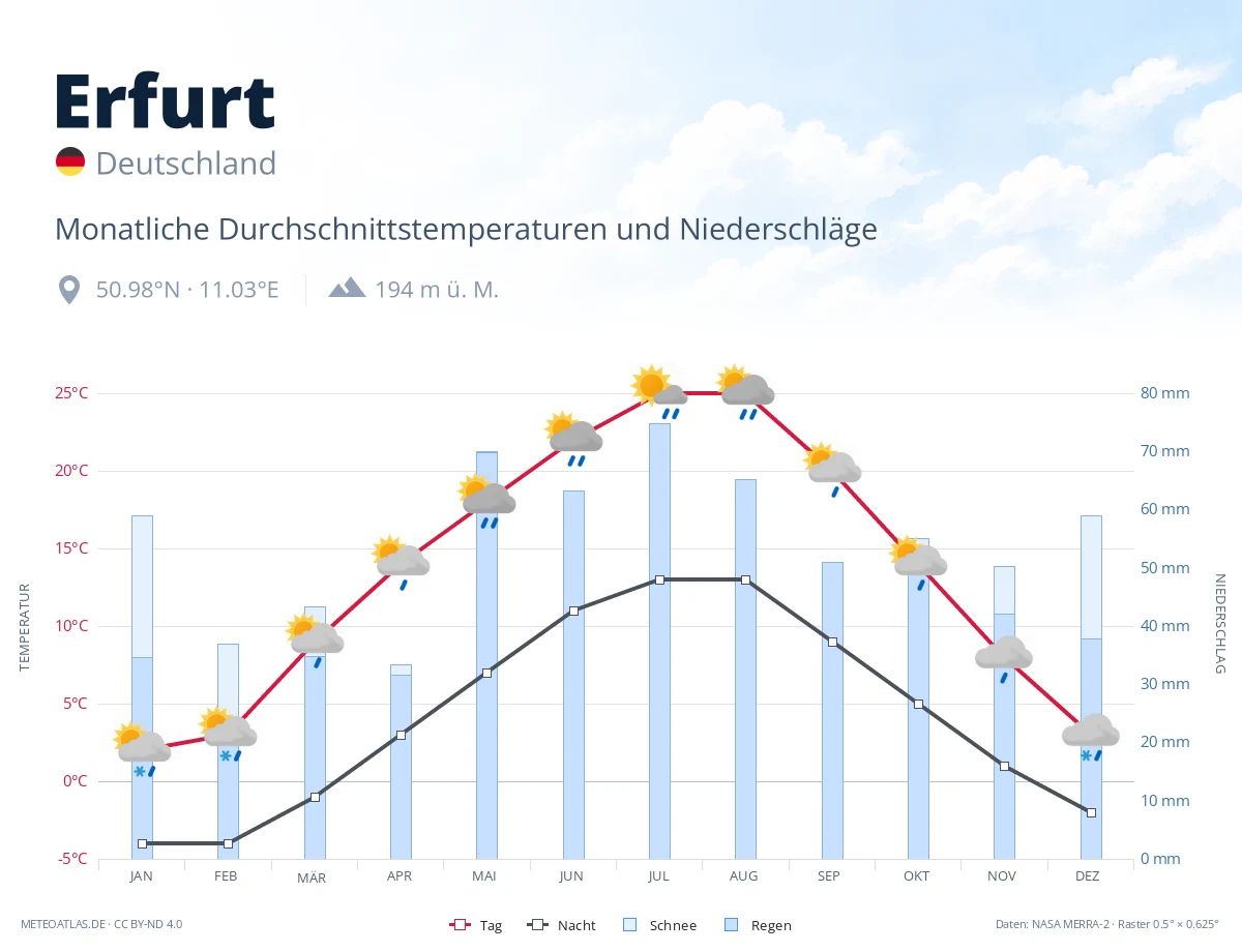 Erfurt - monatliche Durchschnittstemperaturen und Niederschläge