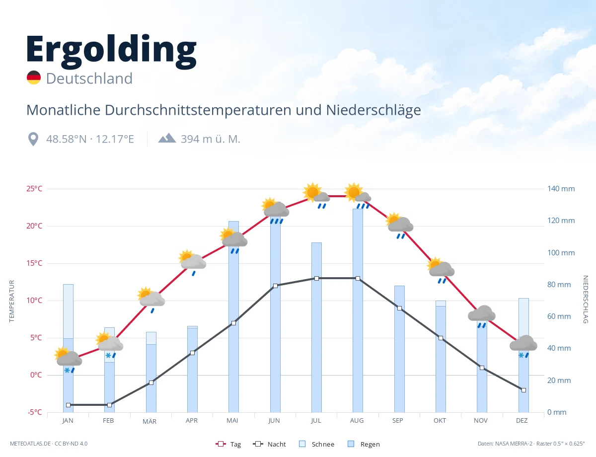 Ergolding - monatliche Durchschnittstemperaturen und Niederschläge