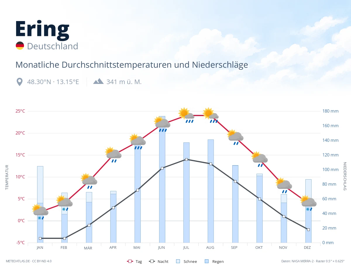 Ering - monatliche Durchschnittstemperaturen und Niederschläge