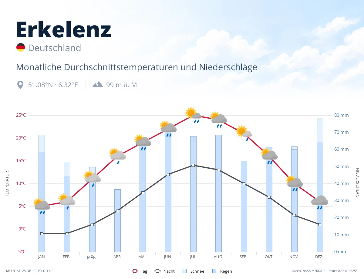 Erkelenz - monatliche Durchschnittstemperaturen und Niederschläge