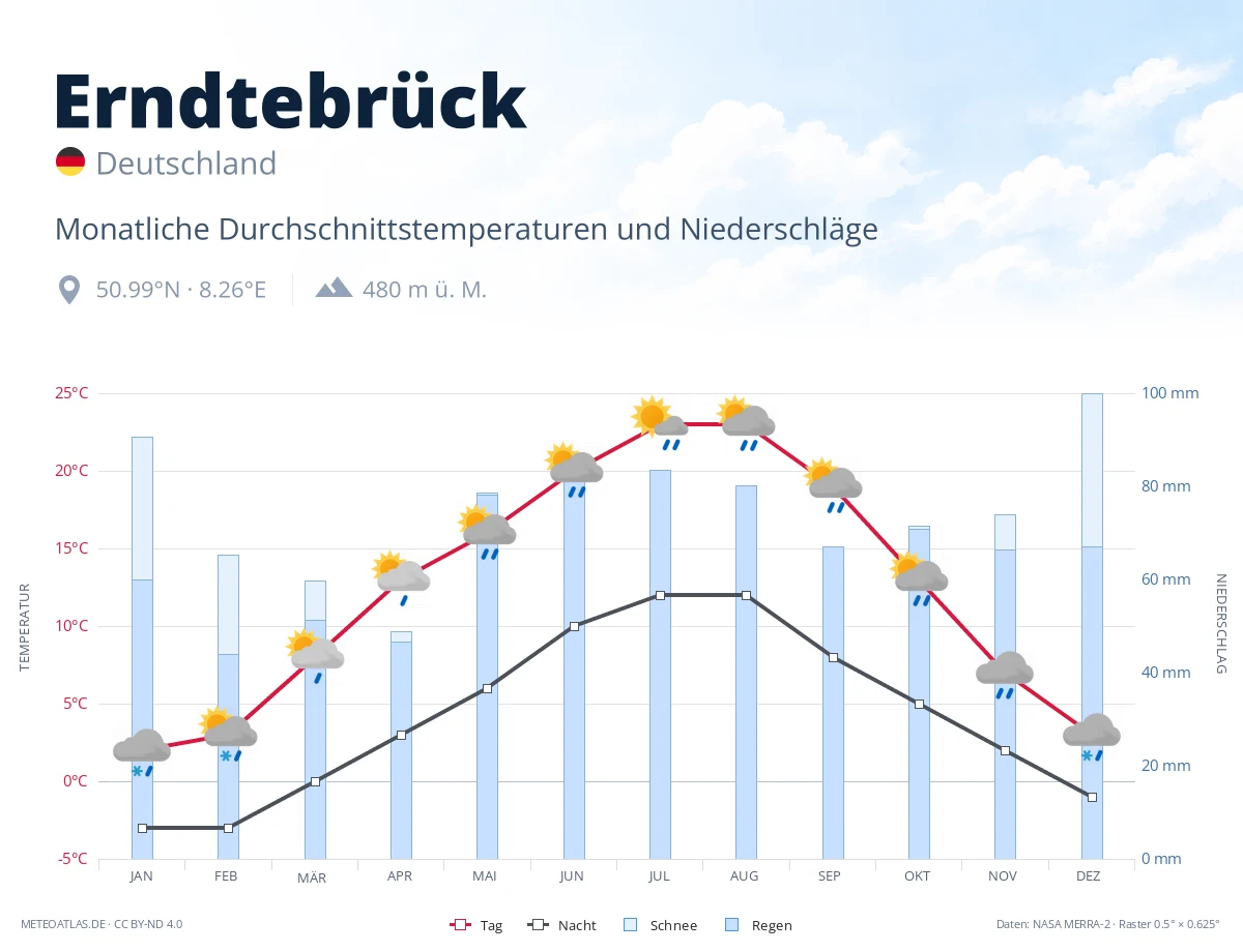 Erndtebrück - monatliche Durchschnittstemperaturen und Niederschläge