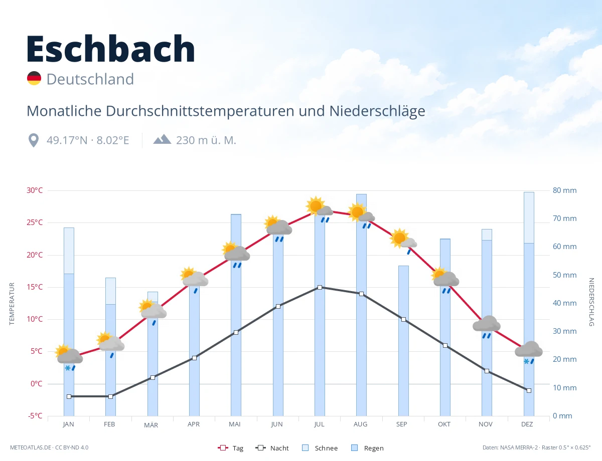 Eschbach - monatliche Durchschnittstemperaturen und Niederschläge