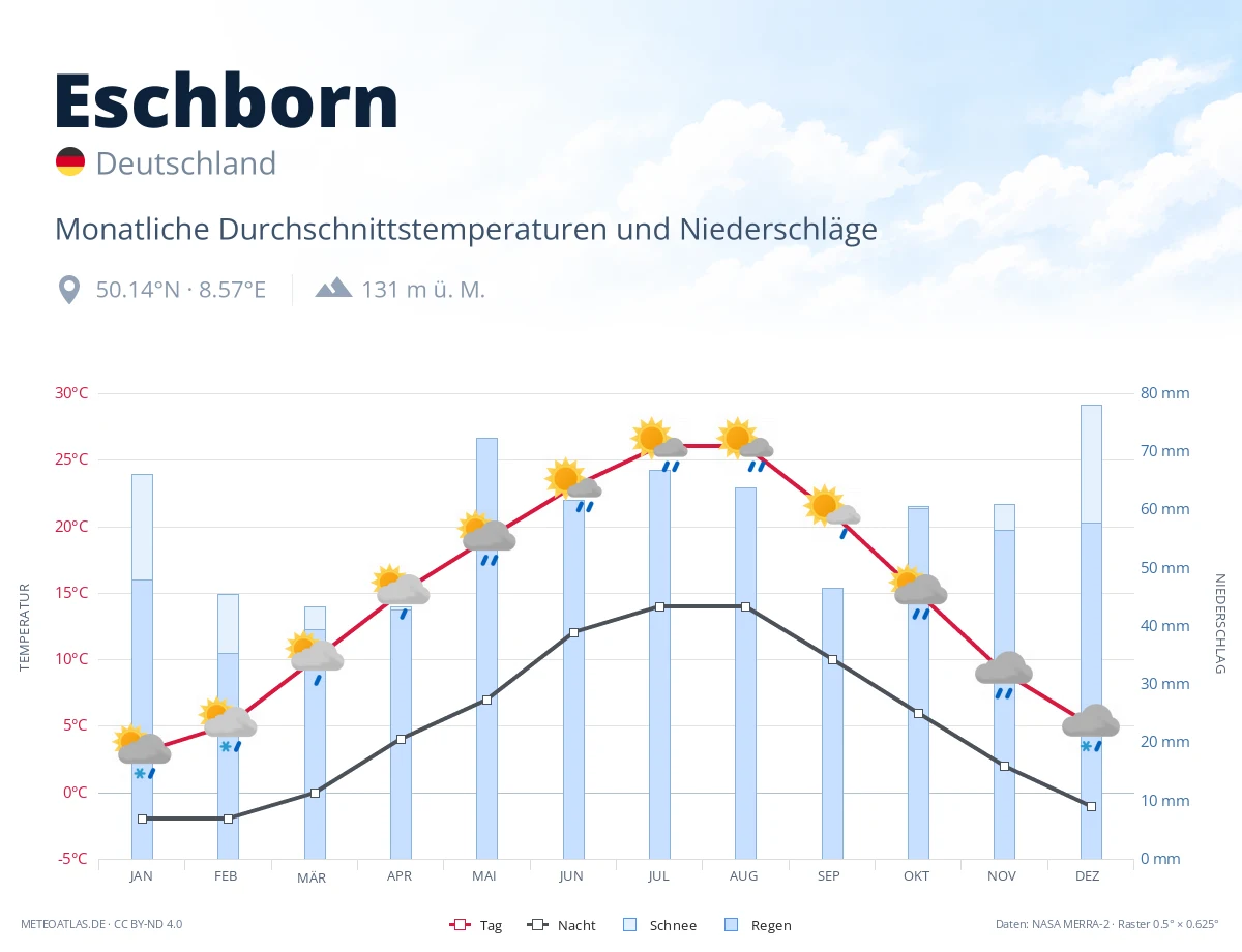 Eschborn - monatliche Durchschnittstemperaturen und Niederschläge