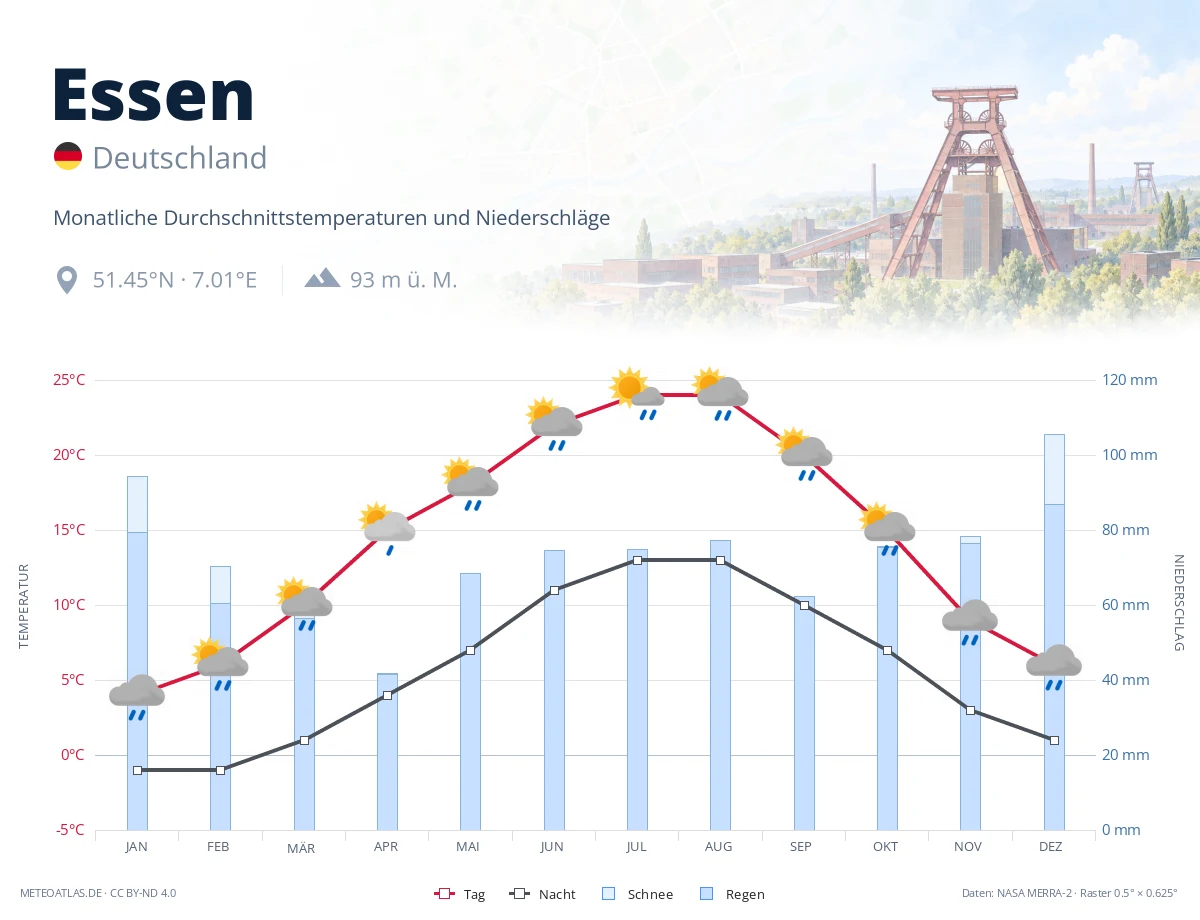 Essen - monatliche Durchschnittstemperaturen und Niederschläge