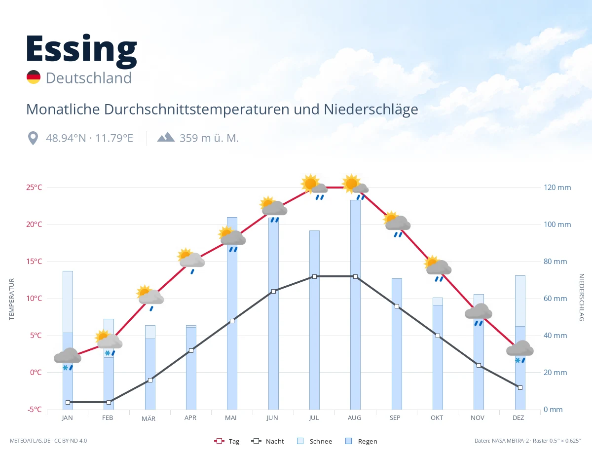 Essing - monatliche Durchschnittstemperaturen und Niederschläge