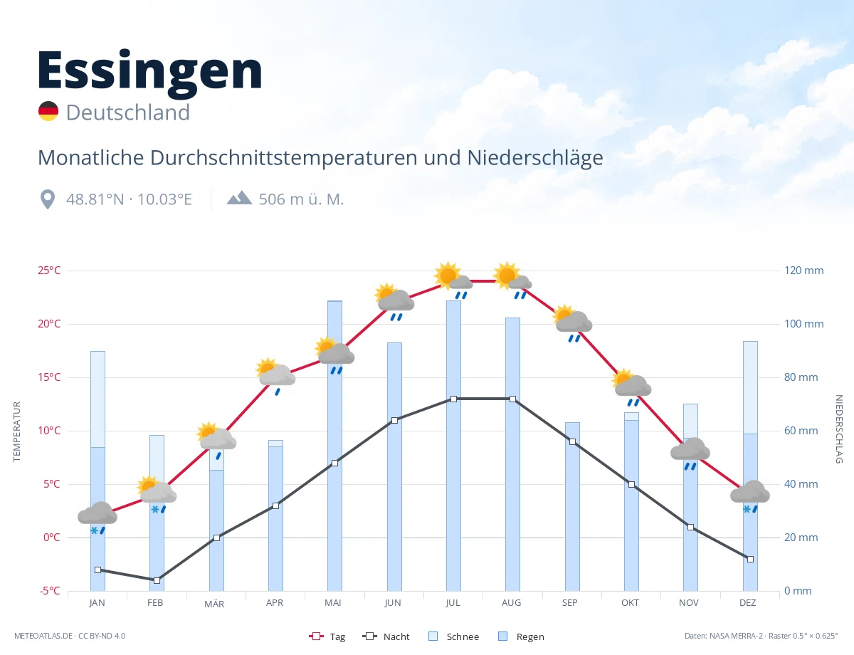 Essingen - monatliche Durchschnittstemperaturen und Niederschläge