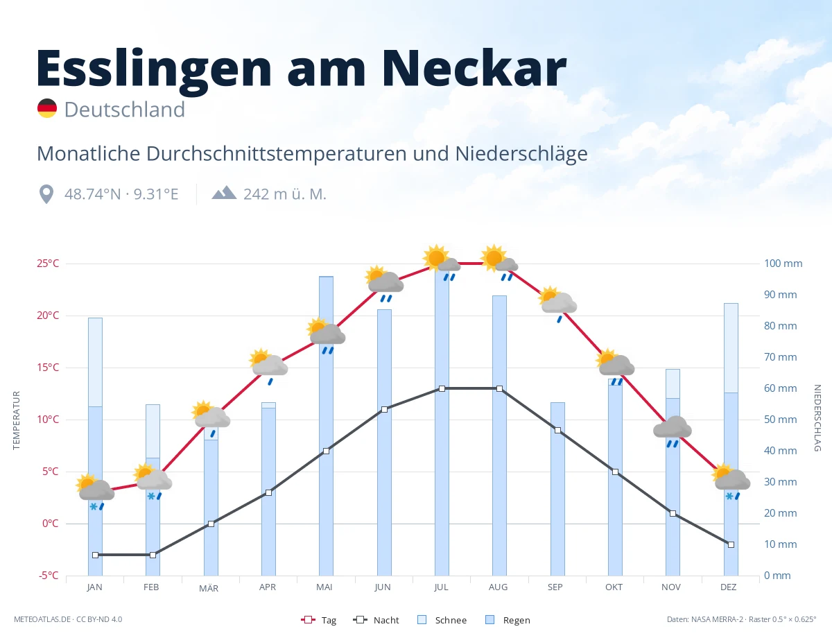 Esslingen am Neckar - monatliche Durchschnittstemperaturen und Niederschläge
