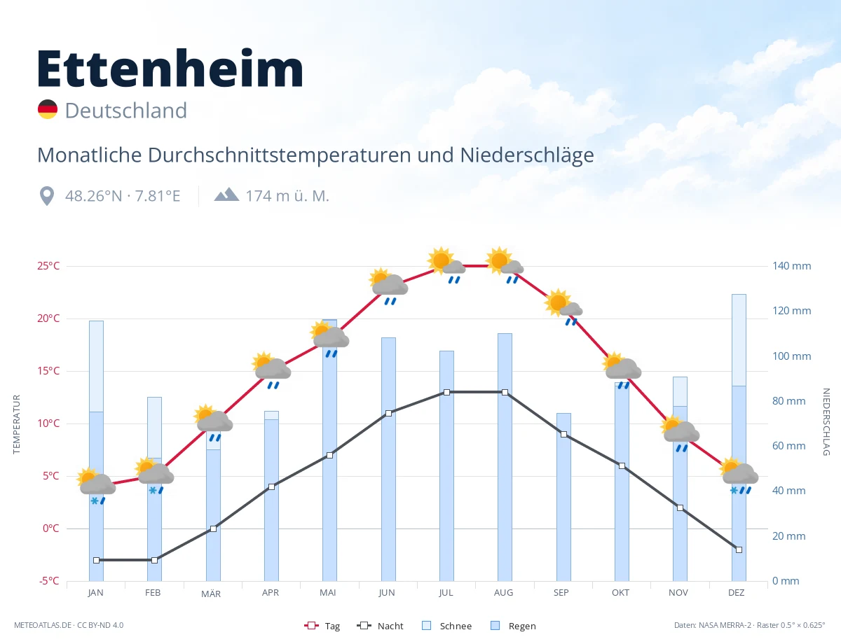 Ettenheim - monatliche Durchschnittstemperaturen und Niederschläge