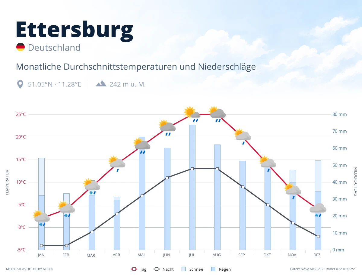 Ettersburg - monatliche Durchschnittstemperaturen und Niederschläge