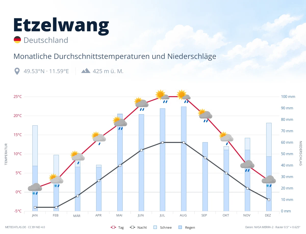 Etzelwang - monatliche Durchschnittstemperaturen und Niederschläge