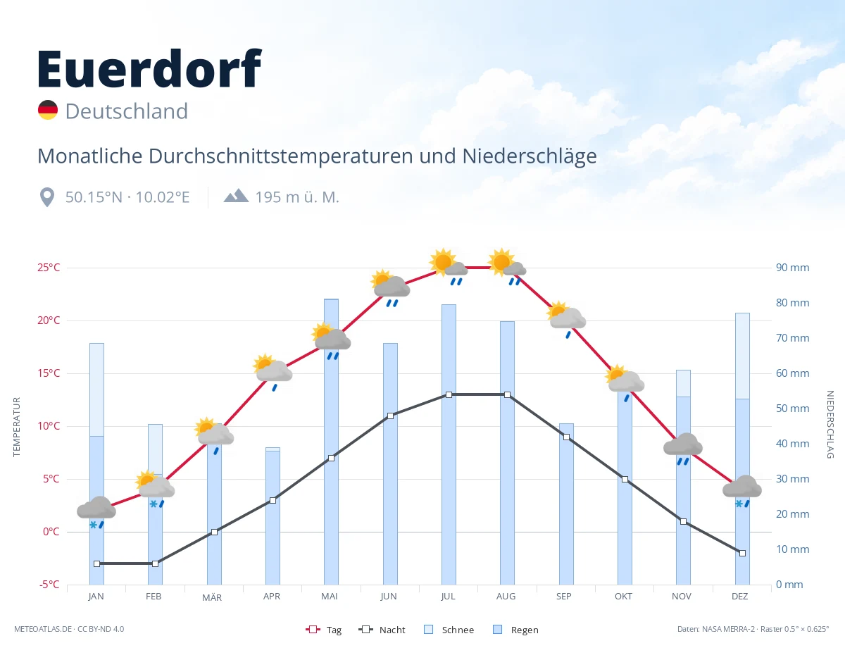 Euerdorf - monatliche Durchschnittstemperaturen und Niederschläge