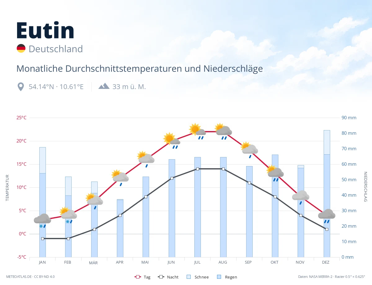Eutin - monatliche Durchschnittstemperaturen und Niederschläge