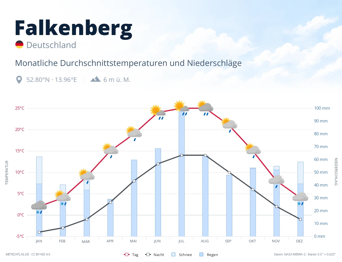 Falkenberg - monatliche Durchschnittstemperaturen und Niederschläge