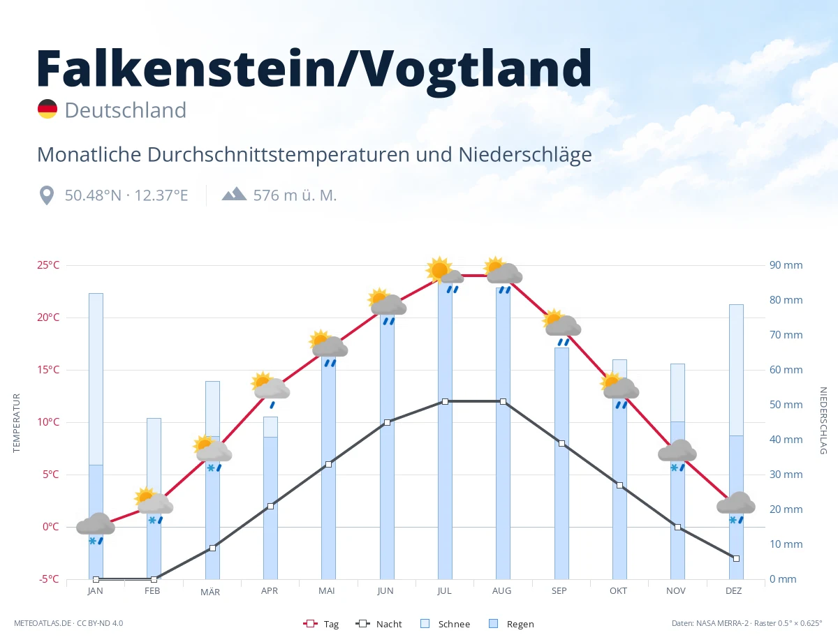 Falkenstein/Vogtland - monatliche Durchschnittstemperaturen und Niederschläge