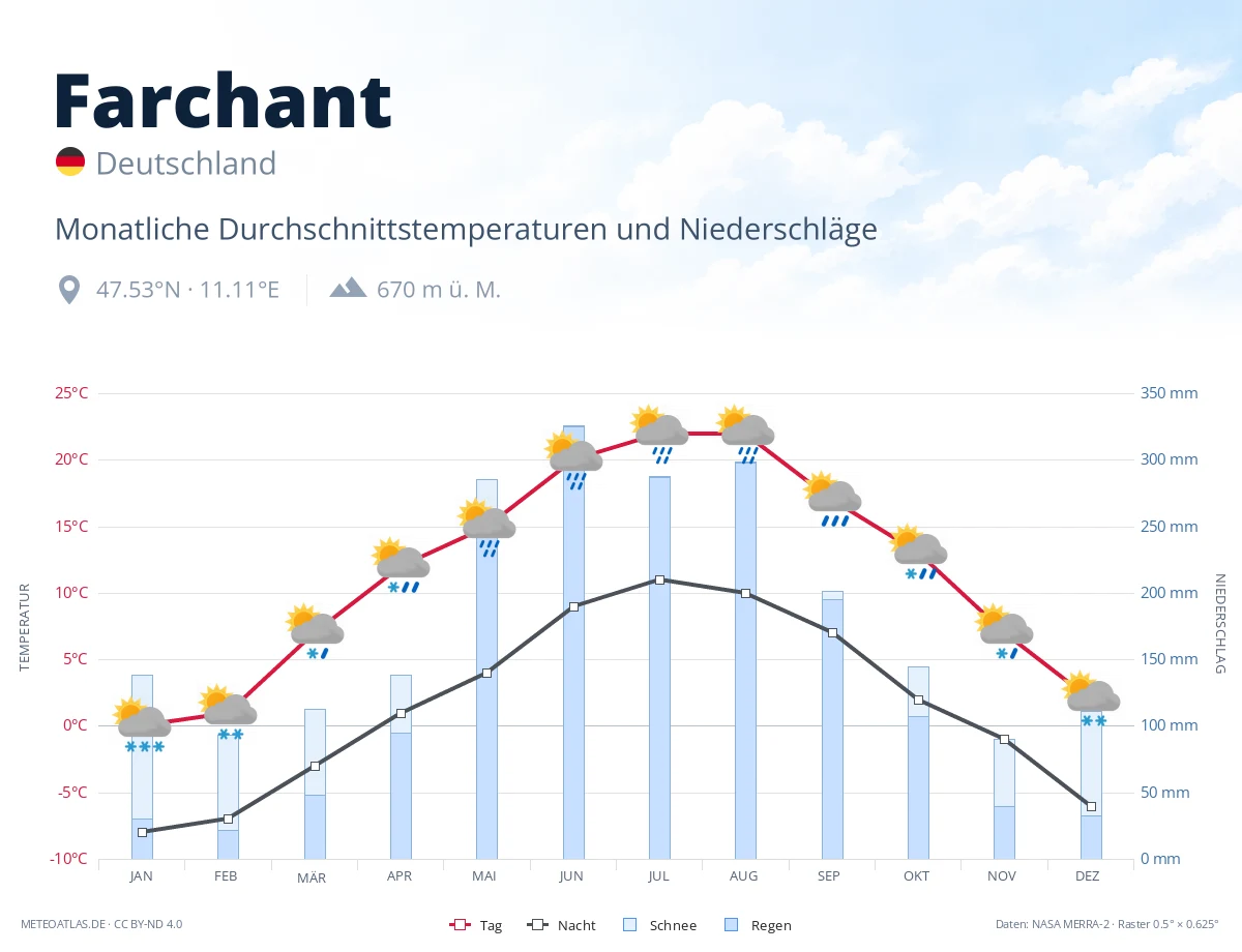 Farchant - monatliche Durchschnittstemperaturen und Niederschläge
