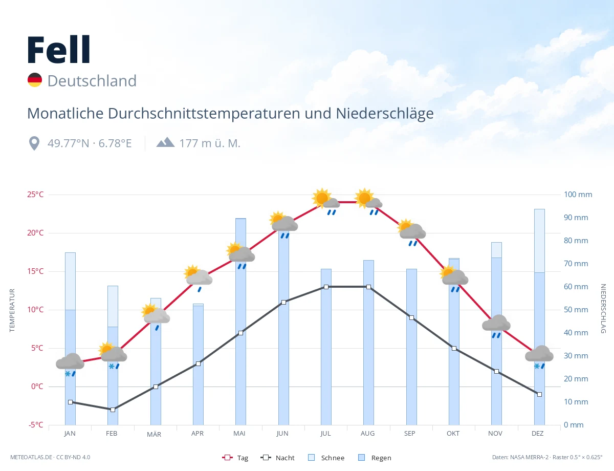 Fell - monatliche Durchschnittstemperaturen und Niederschläge