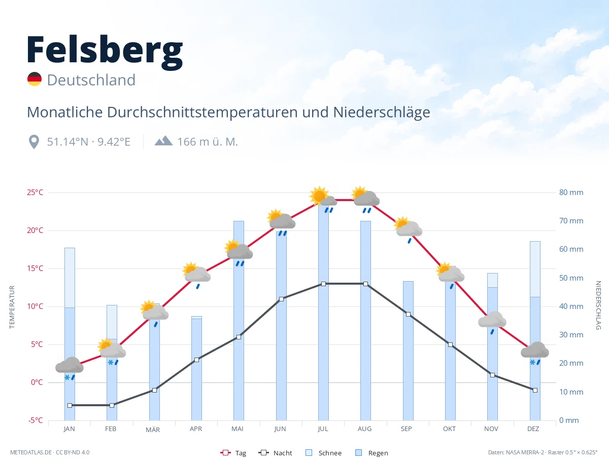 Felsberg - monatliche Durchschnittstemperaturen und Niederschläge