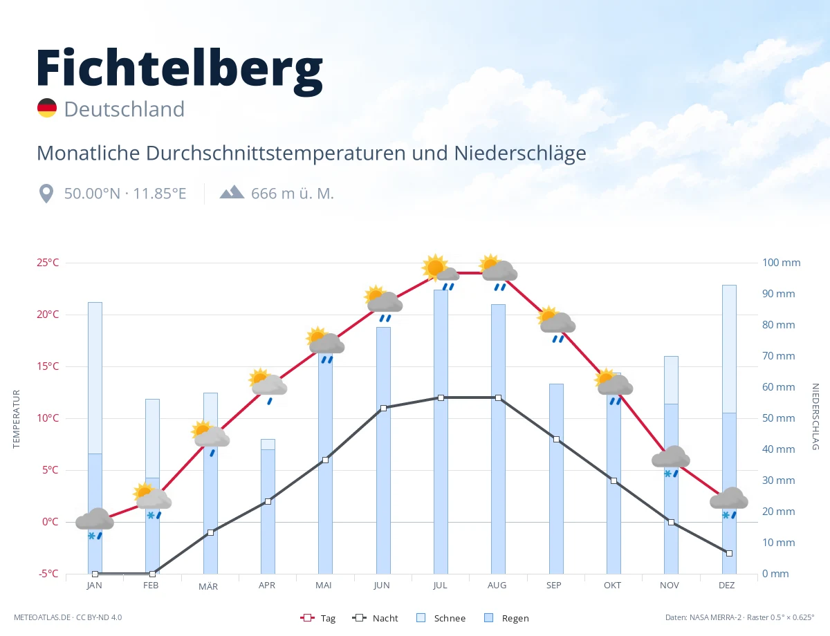 Fichtelberg - monatliche Durchschnittstemperaturen und Niederschläge
