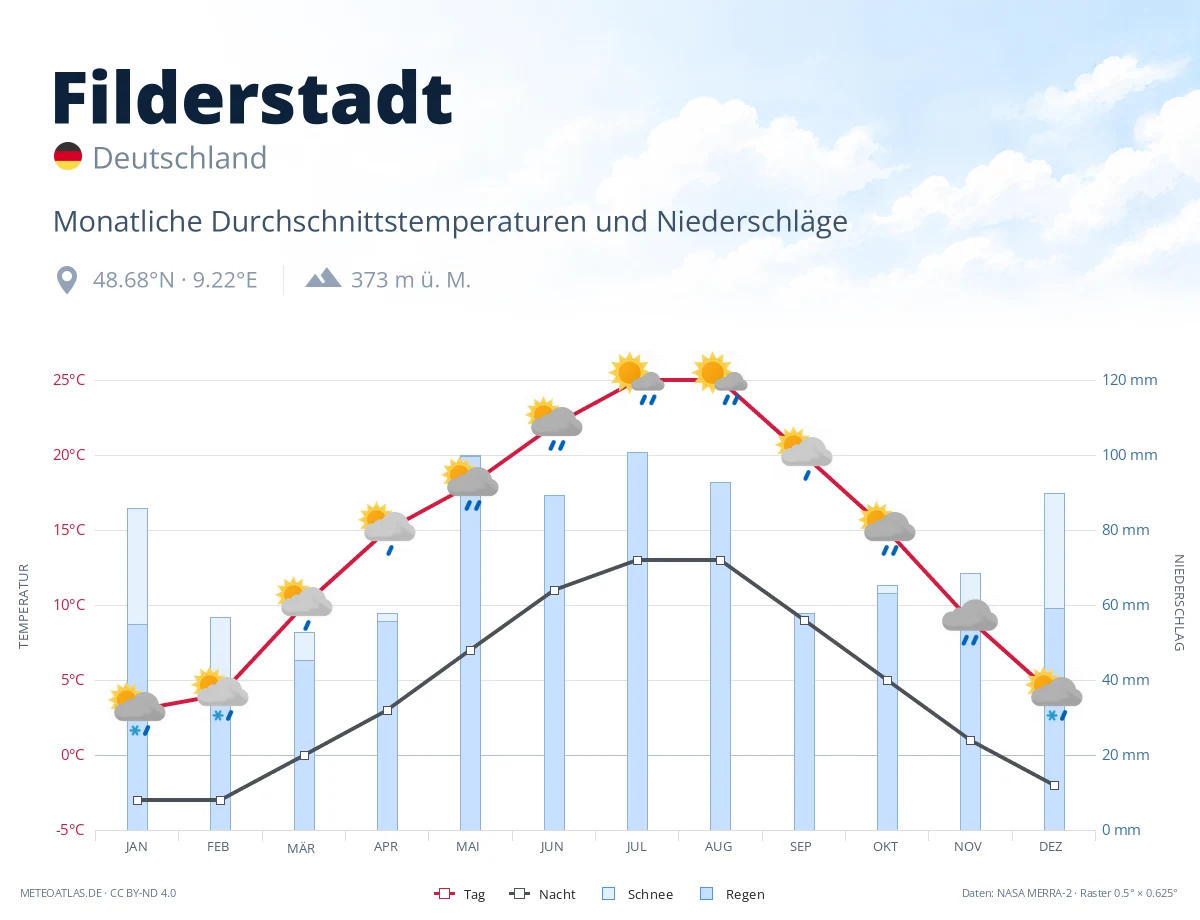 Filderstadt - monatliche Durchschnittstemperaturen und Niederschläge