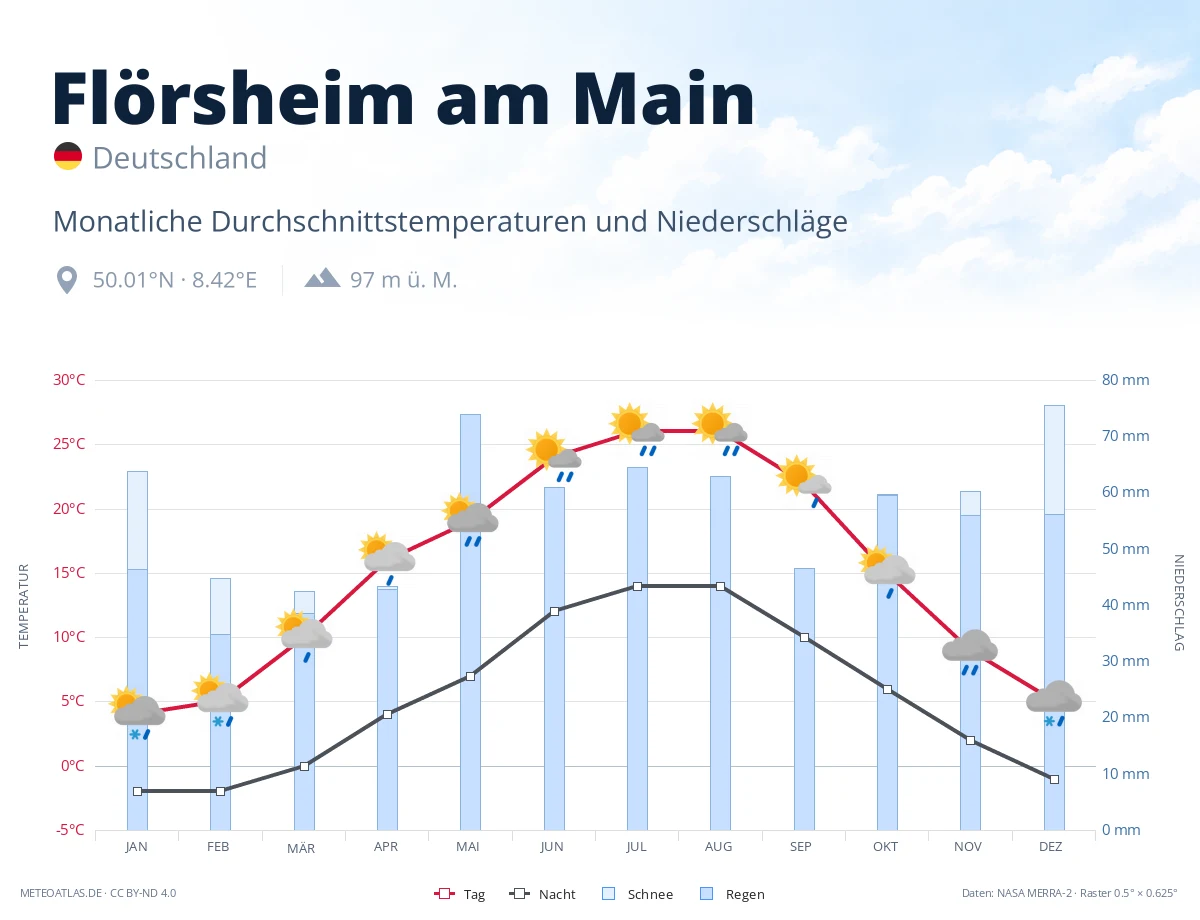 Flörsheim am Main - monatliche Durchschnittstemperaturen und Niederschläge