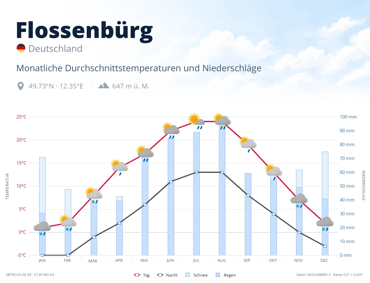 Flossenbürg - monatliche Durchschnittstemperaturen und Niederschläge