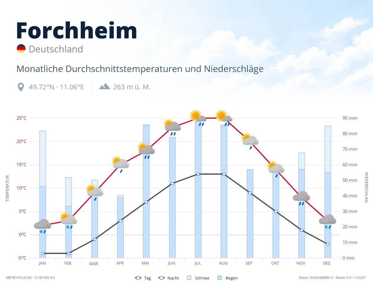 Forchheim - monatliche Durchschnittstemperaturen und Niederschläge