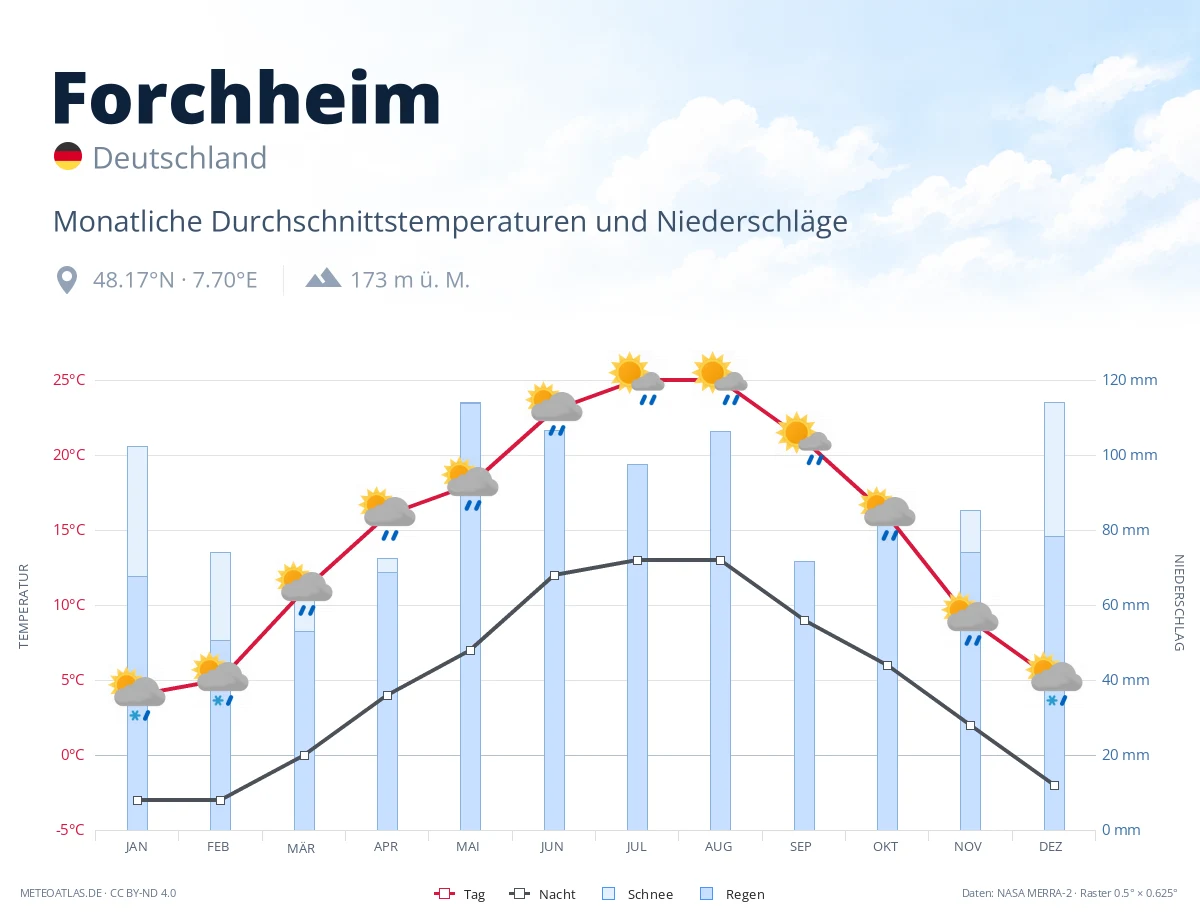 Forchheim - monatliche Durchschnittstemperaturen und Niederschläge
