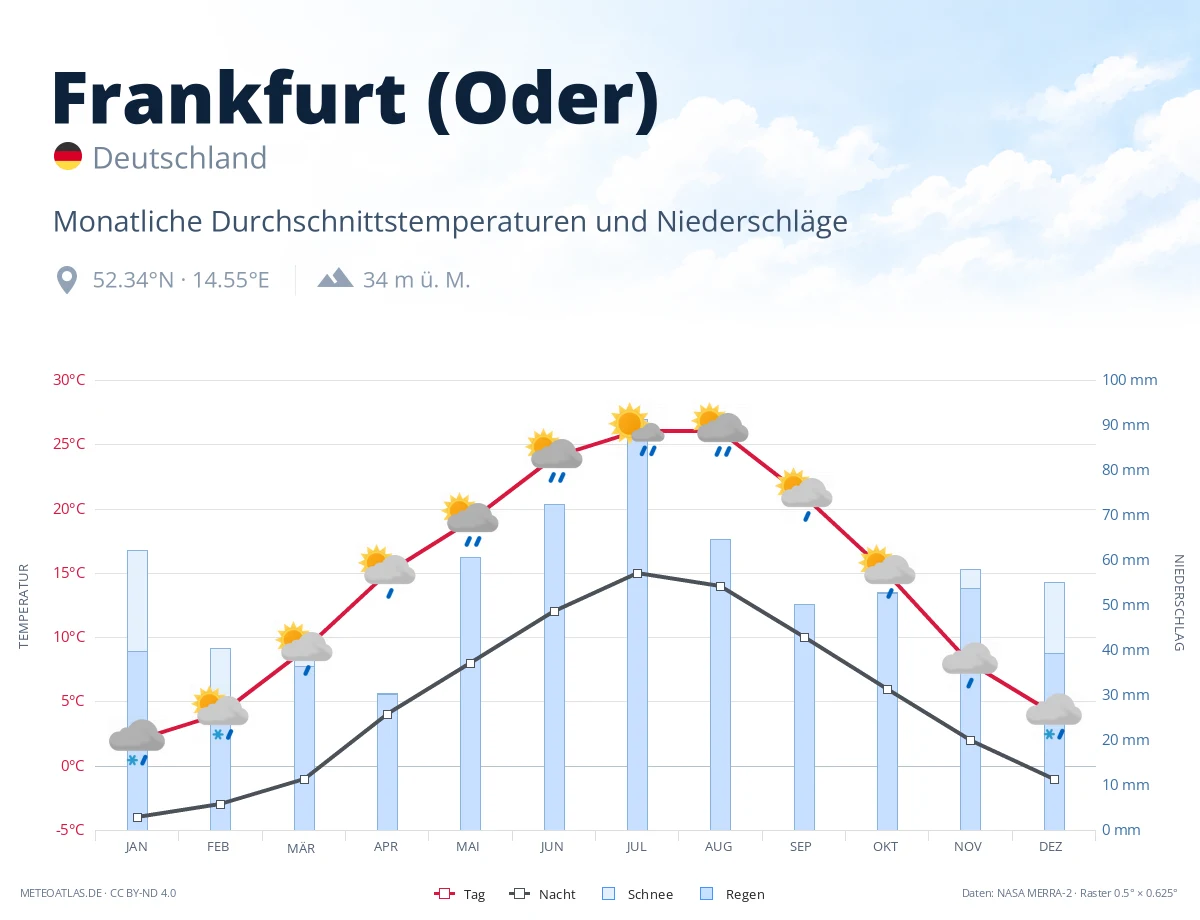 Frankfurt (Oder) - monatliche Durchschnittstemperaturen und Niederschläge