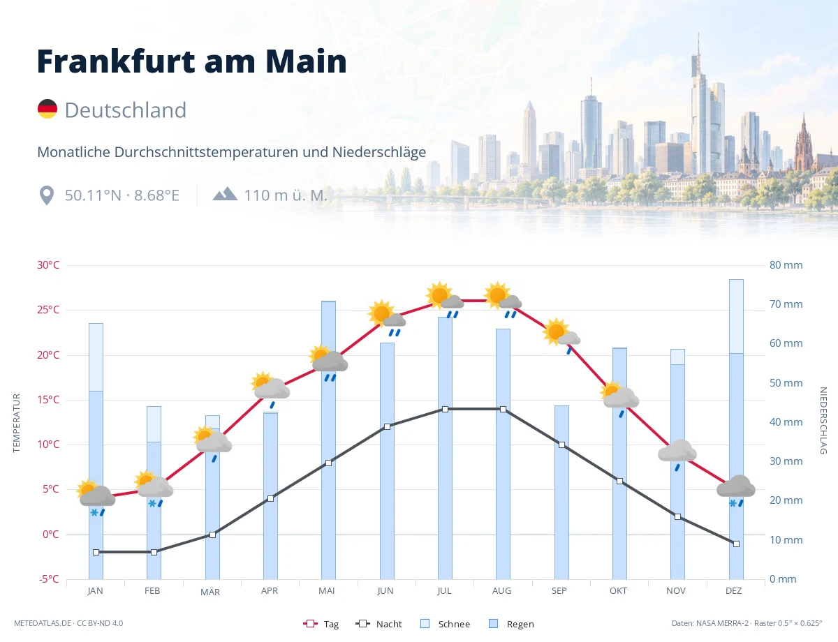 Frankfurt am Main - monatliche Durchschnittstemperaturen und Niederschläge