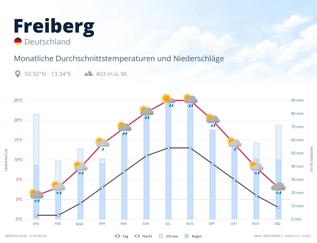 Freiberg - monatliche Durchschnittstemperaturen und Niederschläge